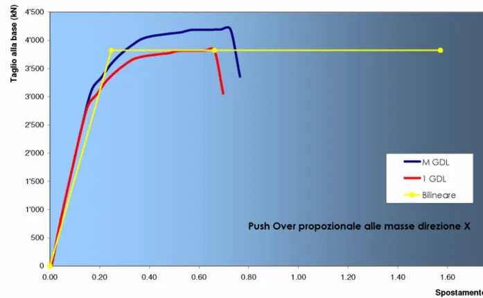 fig. 3.16. Equivalenza tra la curva 1-GDL e la bilineare equivalente (Analisi lungo X distribuzione di forza  proporzionale alle masse)  