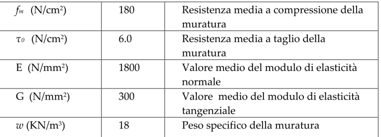 Tab. 3.2. Parametri meccanici adottati per la muratura 