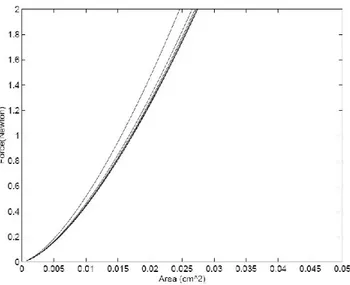 Figura 2.3: Curve forza/area secondo il modello hertziano del contatto fra un dito come sopra definito e sei oggetti con ν2 = 0, 5; E 2 = 0, 125M P a; e R 2 che varia linearmente tra 5R 1 e 50R 1 .