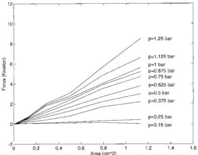 Figura 2.7: Caratteristica forza/area ottenuta con il CASR e parametrizzata rispetto alla pressione