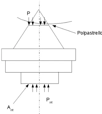 Figura 2.8: Equilibrio tra P e Pint