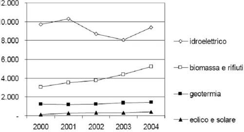 Figura 1.7: Produzione di energia da rinnovabili (ktep).Italia 2000-2004. geotermia mostra un aumento del 10 % sull’intero periodo.