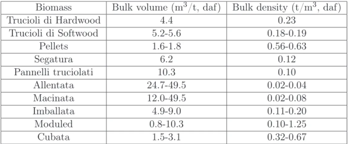 Tabella 2.5: Volume massico e densità di biomasse.
