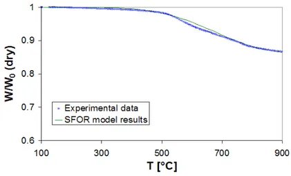Figura 4.2: Confronto fra dati sperimentali e risultati del modello SFOR per la devolatilizzazione di un carbone poco volatile (Jiang Fang 031).