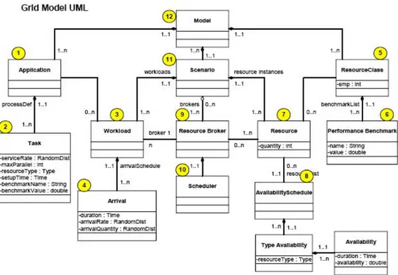 Figura 2.2: Modello UML di Grid per la simulazione