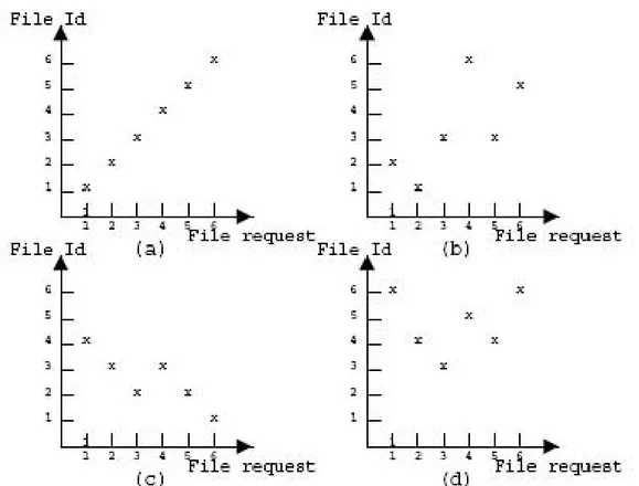 Figura 4.2: Esempi di access patterns: (a) sequenziale, (b) random, (c) random a passo unitario, (d) random a passo Gaussiano
