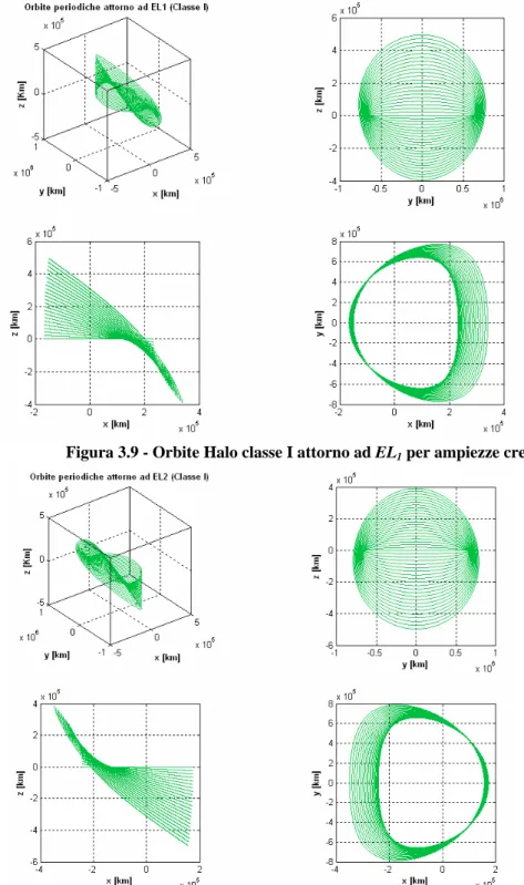 Figura 3.9 - Orbite Halo classe I attorno ad EL 1  per ampiezze crescenti 