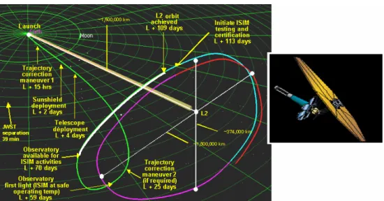 Figura 1.8 - Traiettoria di trasferimento ed orbita operativa della missione JWST 