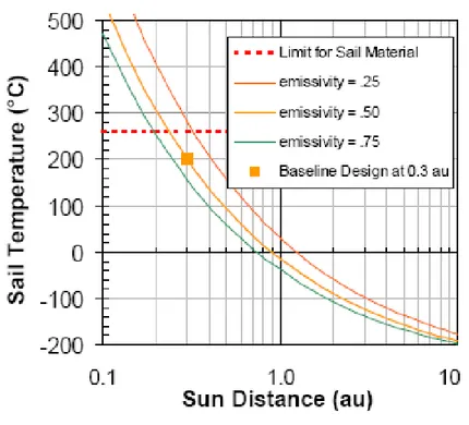 Figura 8 - Variazione della temperatura sulla vela con la distanza dal Sole e per diversi  valori di emissività