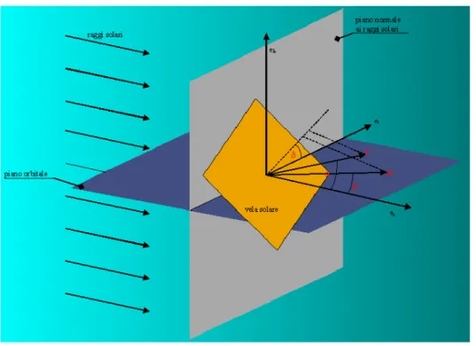 Figura 10 - Schema dei sistemi di riferimento presi sull’elemento infinitesimo della vela  solare