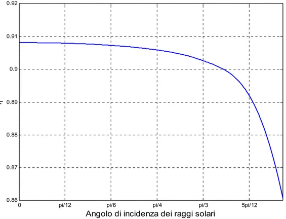 Figura 11 - Andamento del fattore correttivo in funzione dell’angolo di incidenza dei raggi  solari sulla superficie riflettente