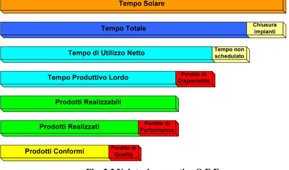 Fig. 2.3 Valutazione pratica O.E.E 