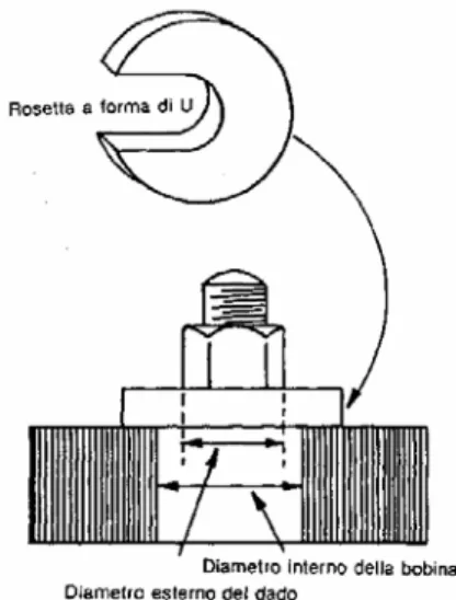 Figura 6.9 Esempio di U-shaped washer method 
