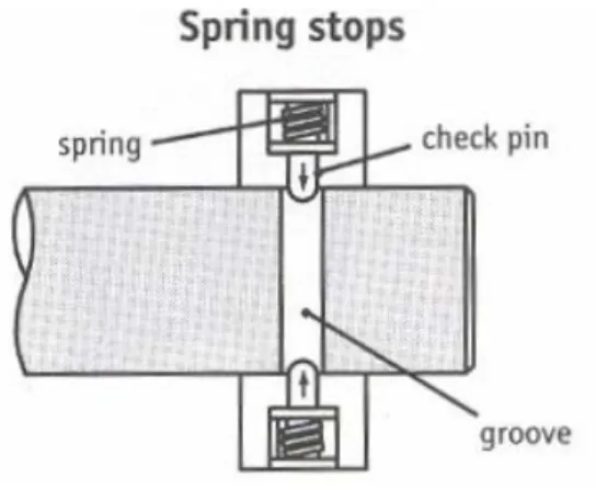 Figura 6.12 Esempio di spring stops 