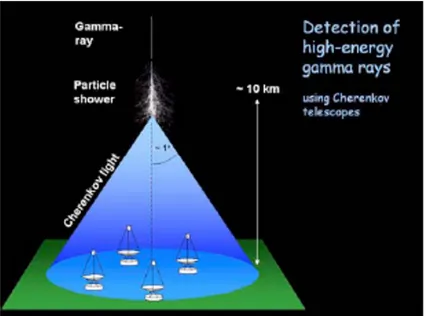 Fig. 2.9: Illustration of how the Cherenkov telescopes observe the gamma rays from the ground.