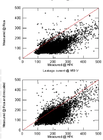 Fig. 5.10: Scatter plots of the total leakage current values @ 150 V measured as part of the