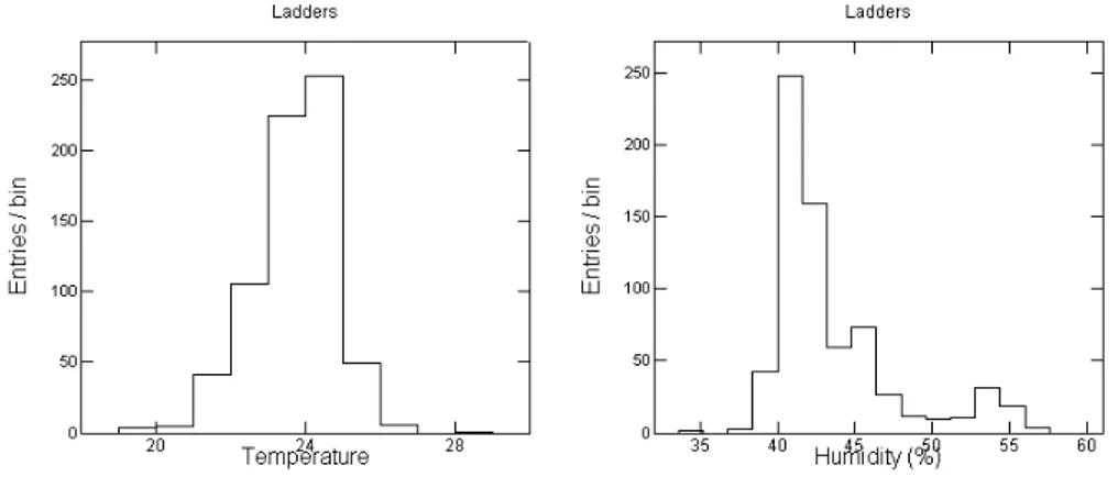 Fig. 5.15: Relative humidity and average temperatures measured during the electrical testing of