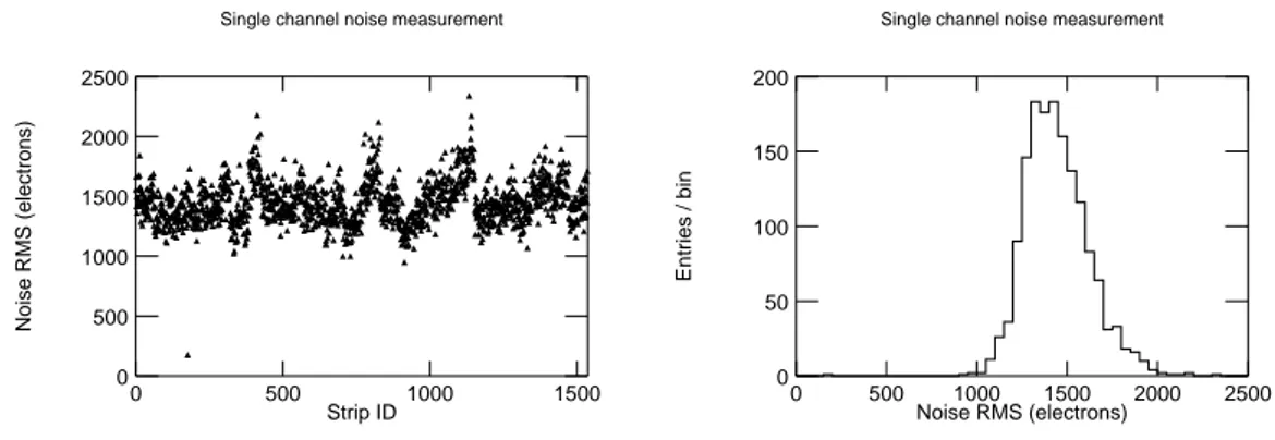 Fig. 5.26: Typical noise profile (left panel) and relative histogram of the noise values (right