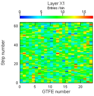 Tab. 5.8: Summary of the results of the leakage current measurement performed at the level of