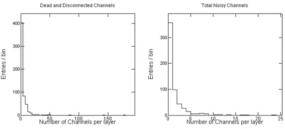 Fig. 5.31: Statistics of the defective channels identified by the electrical tests at the level of