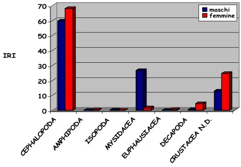 Figura 3.5 – Valori percentuali di IRI relativi ai singoli taxa ingeriti dai maschi  e dalle femmine di D