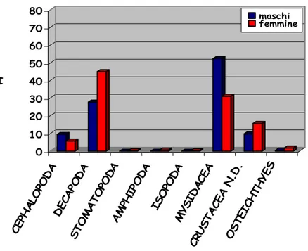 Figura 3.10 – Valori percentuali di IRI riferito alle prede, per entrambi i sessi  di R
