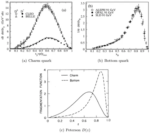 Figure 2.4: The measured charm and bottom quark fragmentation functions compared with the D(z) from Peterson, with  c = 0.15 and  b = (m c /m b ) 2  c '