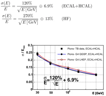 Figure 5.4: Energy resolution for ECAL + HCAL at test beam (single π ± ), compared with Monte Carlo predictions