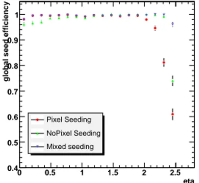 Figure 6.1: Global seeding efficiency for standard pixel seeding, pixel-less seed- seed-ing and mixed seedseed-ing (pixel and TEC)