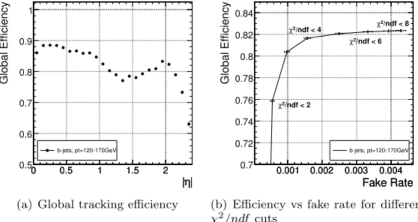 Figure 6.2: Tracking efficiency for QCD b¯ b di-jet production with ˆ p T = 120 −