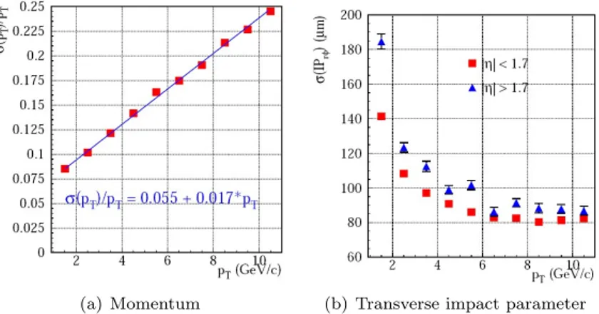 Figure 6.5: Resolution in p T and transverse impact parameter when using hit