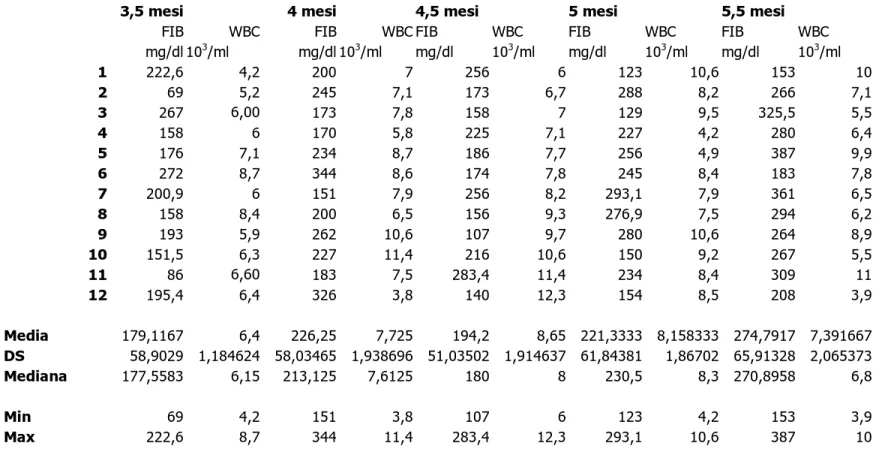 TABELLA 7: WBC E FIBRINOGENEMIA, VALORI MINIMI E MASSIMI, MEDIA, DEVIAZIONE STANDARD E MEDIANA 