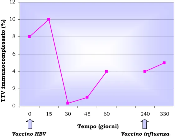 Figura III.6: Andamento nel tempo della percentuale di TTV  immunocomplessato. 