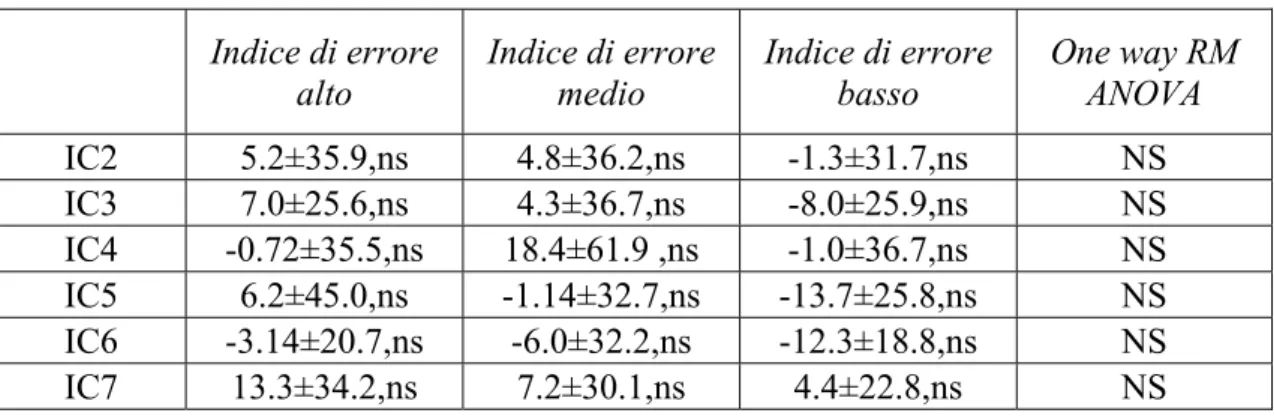 Tabella III: Variazione percentuale della potenza spettrale nella banda θ osservata nei  soggetti normali durante l’esecuzione del task VM con la mano dominante (A, n=11)  e con la mano non dominante (B, n=7) nelle condizioni di indice di errore alto, medi