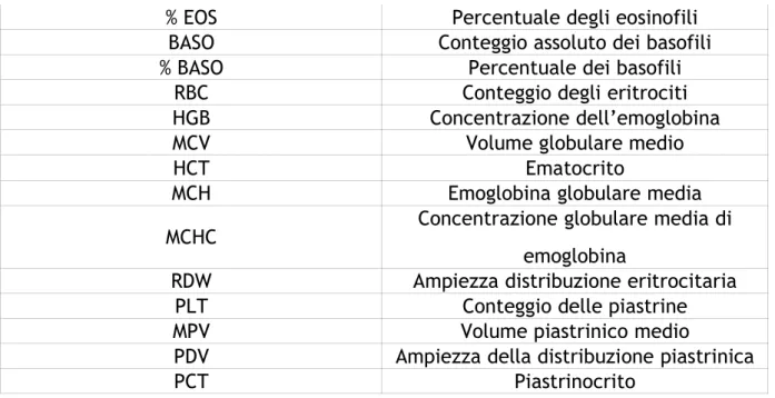 Tabella n.36. Unità di misura utilizzate per i parametri ematologici analizzati Parametro Unità di misura Parametro Unità di misura