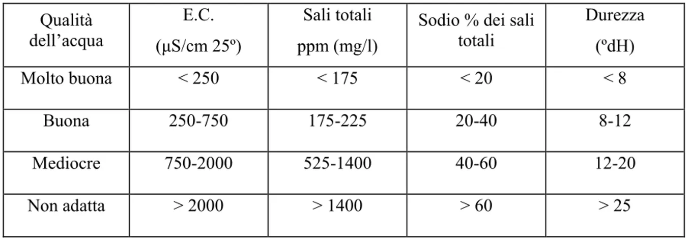 Tabella 1.1  Caratteristiche chimiche dell’acqua irrigua ed idoneità all’uso irriguo.  Qualità  dell’acqua  E.C