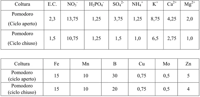 Tabella 2.2 Soluzioni nutritive per colture fuori suolo di pomodoro (Ioni in mmol/l).  Coltura E.C