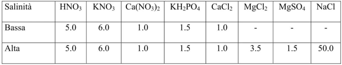 Tabella 3.1 La concentrazione del sale (mmol L -1 ) della soluzione nutritiva usata per la  coltivazione del pomodoro in coltura idroponica su lana di roccia