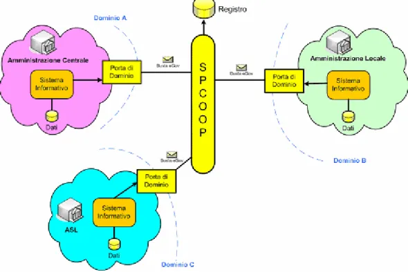 Figura 1-2, Scenario della cooperazione applicativa con l'avvento dell'architettura SPCoop 