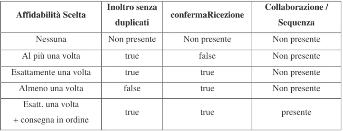 Tabella 1-1, Valori associati ad alcuni elementi della busta SPcoop,  in relazione con il tipo di affidabilità associato ad un servizio