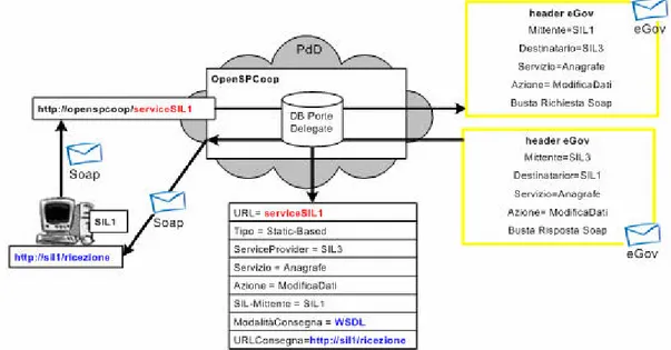 Figura 2-7, Scenario di utilizzo di una Porta Delegata con consegna passiva della risposta 