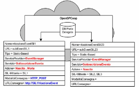 Figura 2-13, Scenario di utilizzo di porte delegate che realizzano una sottoscrizione ad eventi 