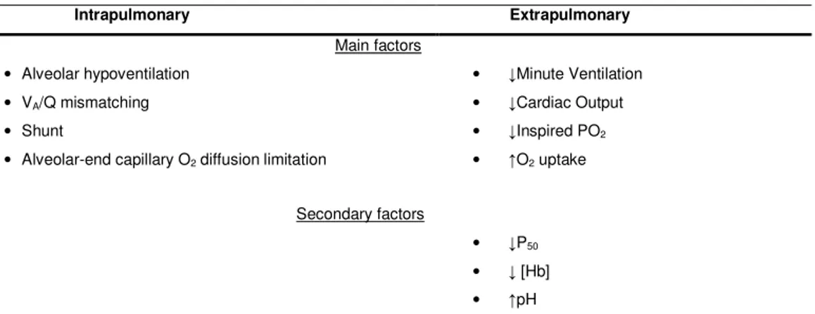 Table 1. Factors determining arterial hypoxemia. 
