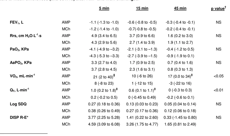 Table 2. Mean differences (and 95% IC) after AMP and MCh challenges.  3