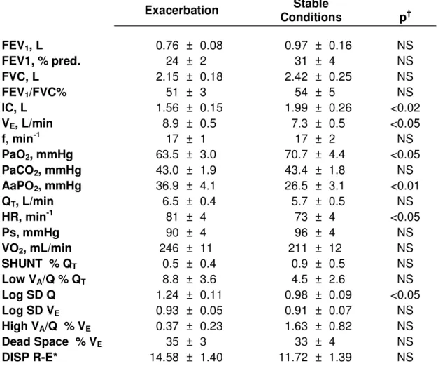 Table 2. Spirometric, hemodynamic and gas exchange data during exacerbations and under stable  conditions (n= 9)