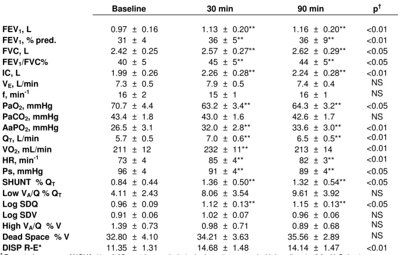 Table 3. Effects of salbutamol during stable conditions (n= 9). 