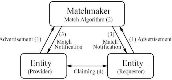 Figura 2.4 Le tre entità nel framework di matchmaking, le frecce rappresentano le azioni 