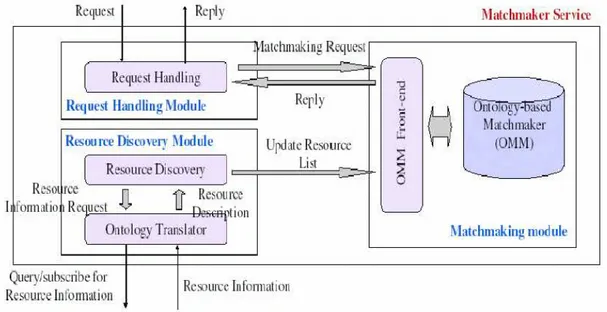 Figura 2.5 Architettura dell'Ontology-based Resource Matchmaker Service (OMMS). 