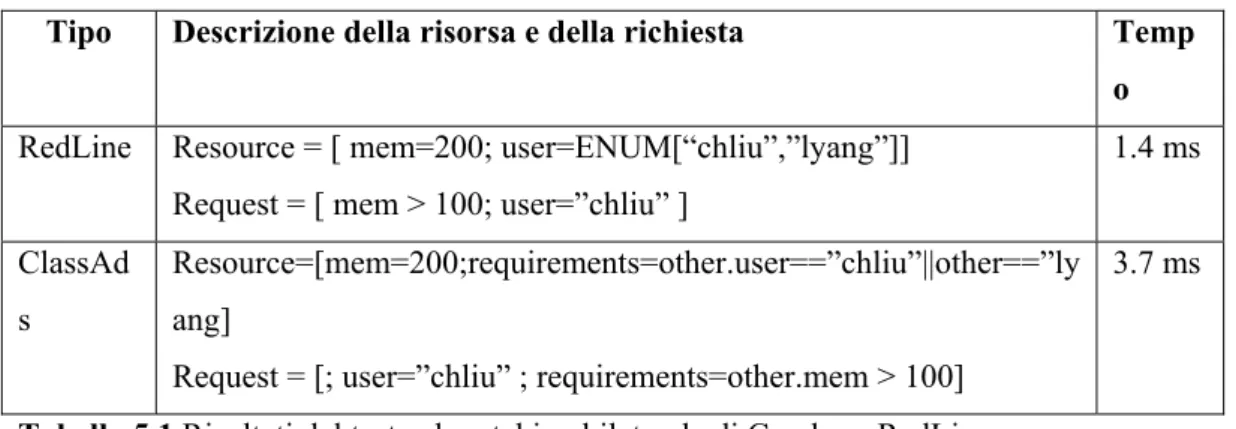 Tabella 5.1 Risultati del test sul matching bilaterale di Condor e RedLine 