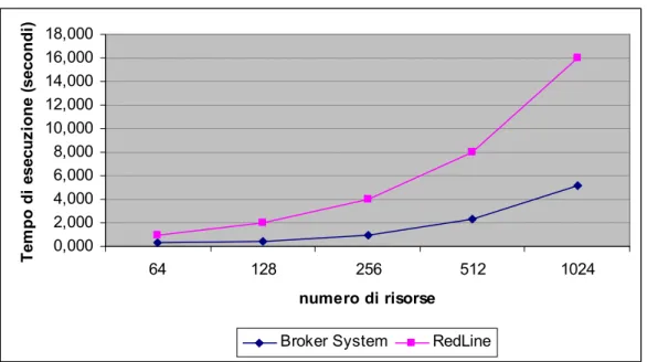 Figura 5.4 In questa figura è riportato il grafico comparativo tra il nostro prototipo di  matchmaker e RedLine System
